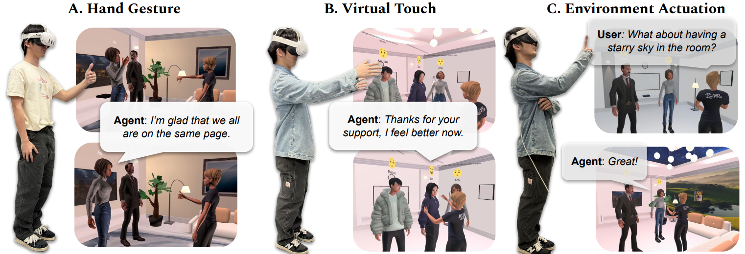 Embodied agent interactions: hand gestures, virtual touch, and environment actuation, illustrated with participants and VR screenshots.